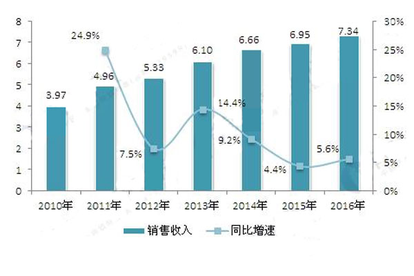 2010-2016年中国工业电气产品销售收入的增长情况.jpg